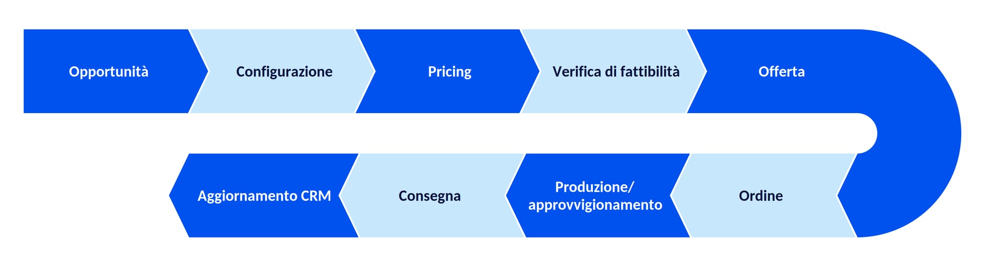 Flusso integrato CRM, CPQ ed ERP: dall'opportunità alla produzione fino all'aggiornamento del CRM